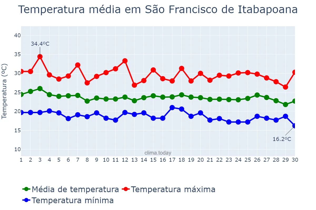 Temperatura em abril em São Francisco de Itabapoana, RJ, BR