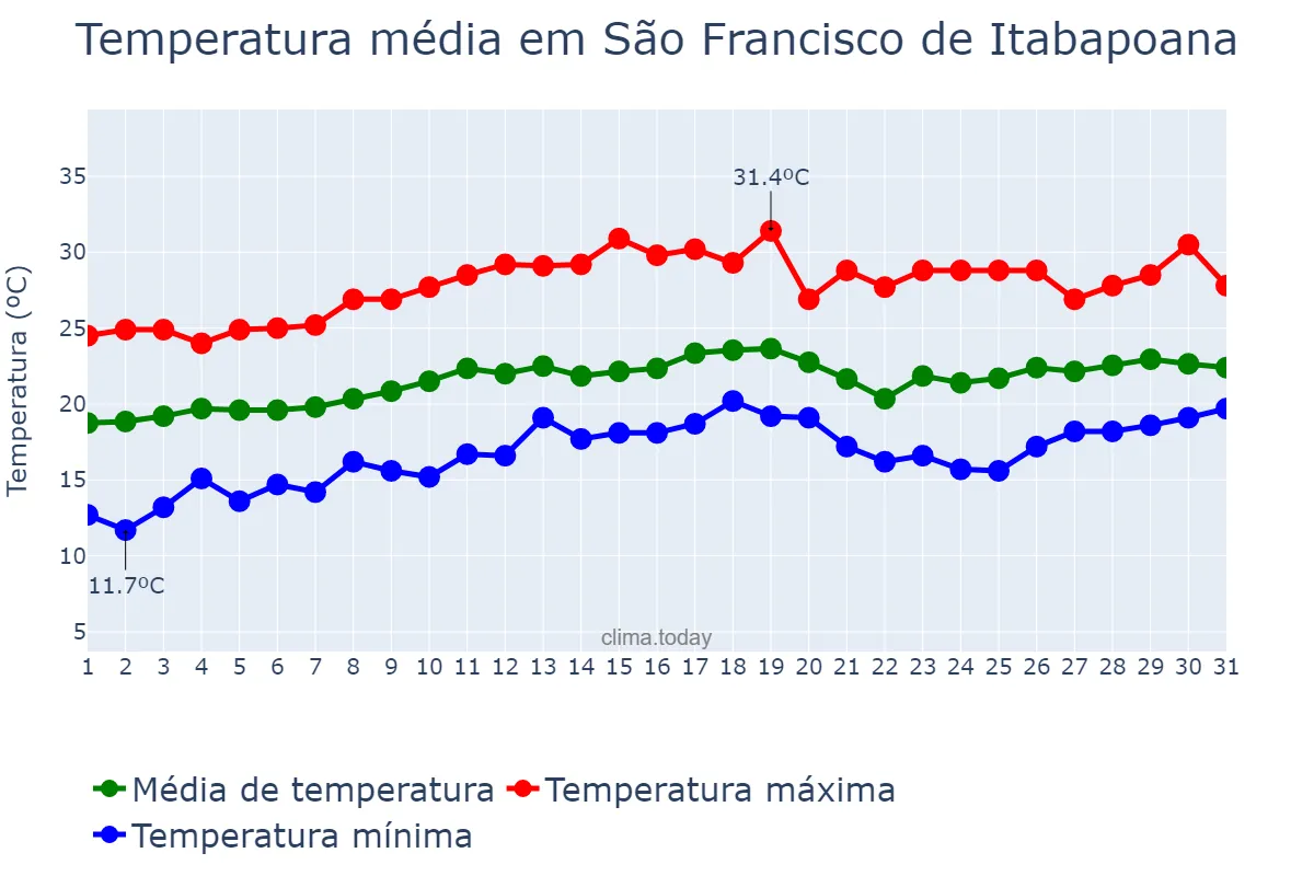 Temperatura em agosto em São Francisco de Itabapoana, RJ, BR