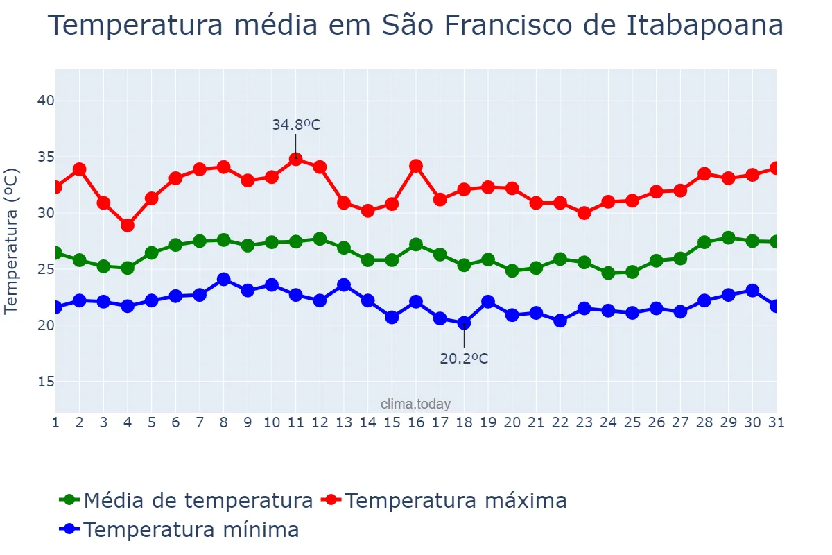 Temperatura em janeiro em São Francisco de Itabapoana, RJ, BR