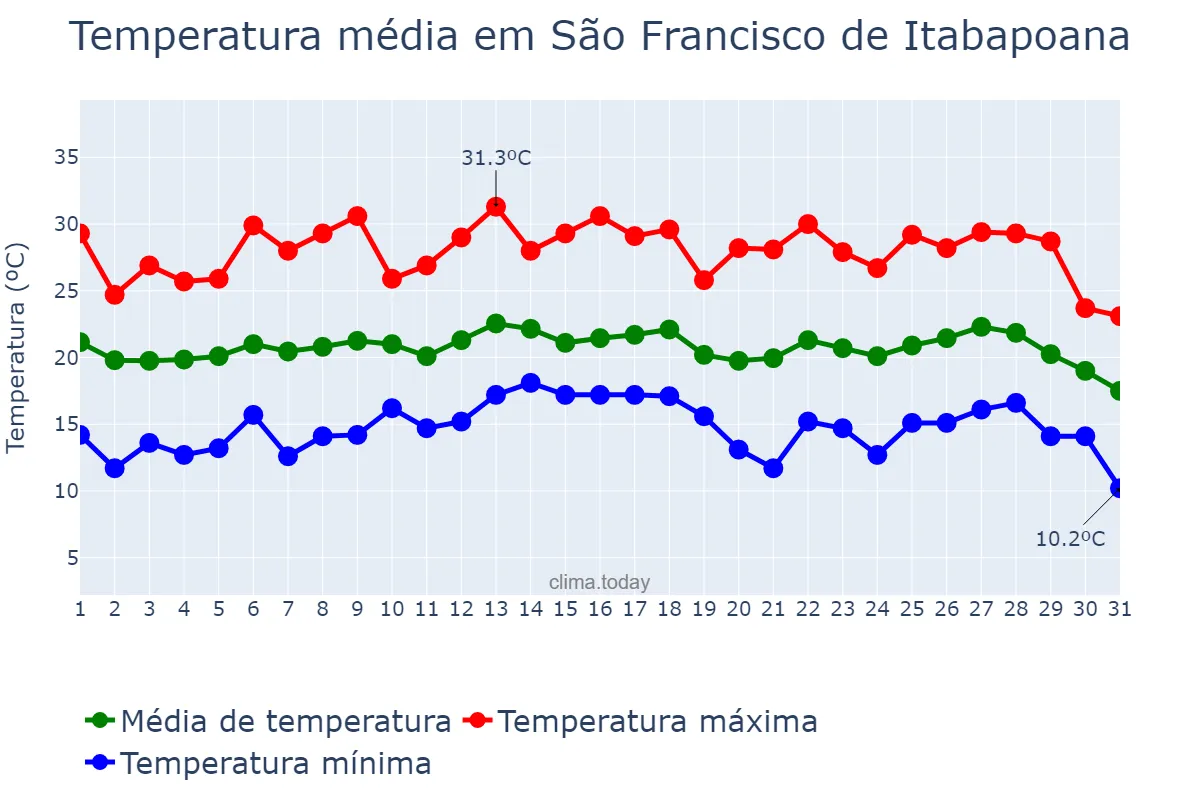 Temperatura em julho em São Francisco de Itabapoana, RJ, BR
