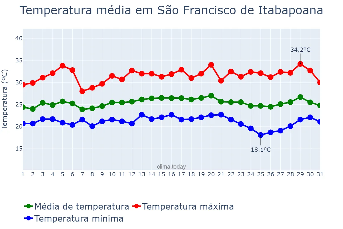 Temperatura em marco em São Francisco de Itabapoana, RJ, BR