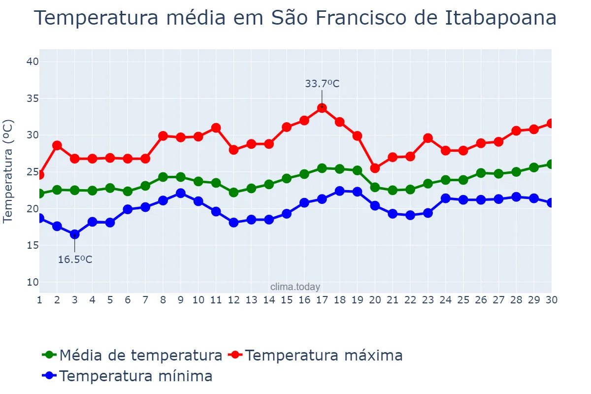 Temperatura em novembro em São Francisco de Itabapoana, RJ, BR