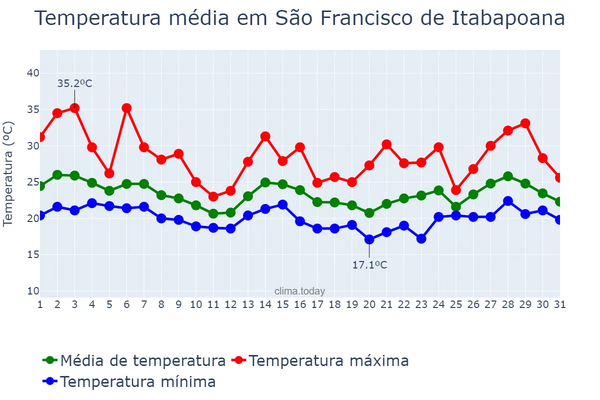 Temperatura em outubro em São Francisco de Itabapoana, RJ, BR
