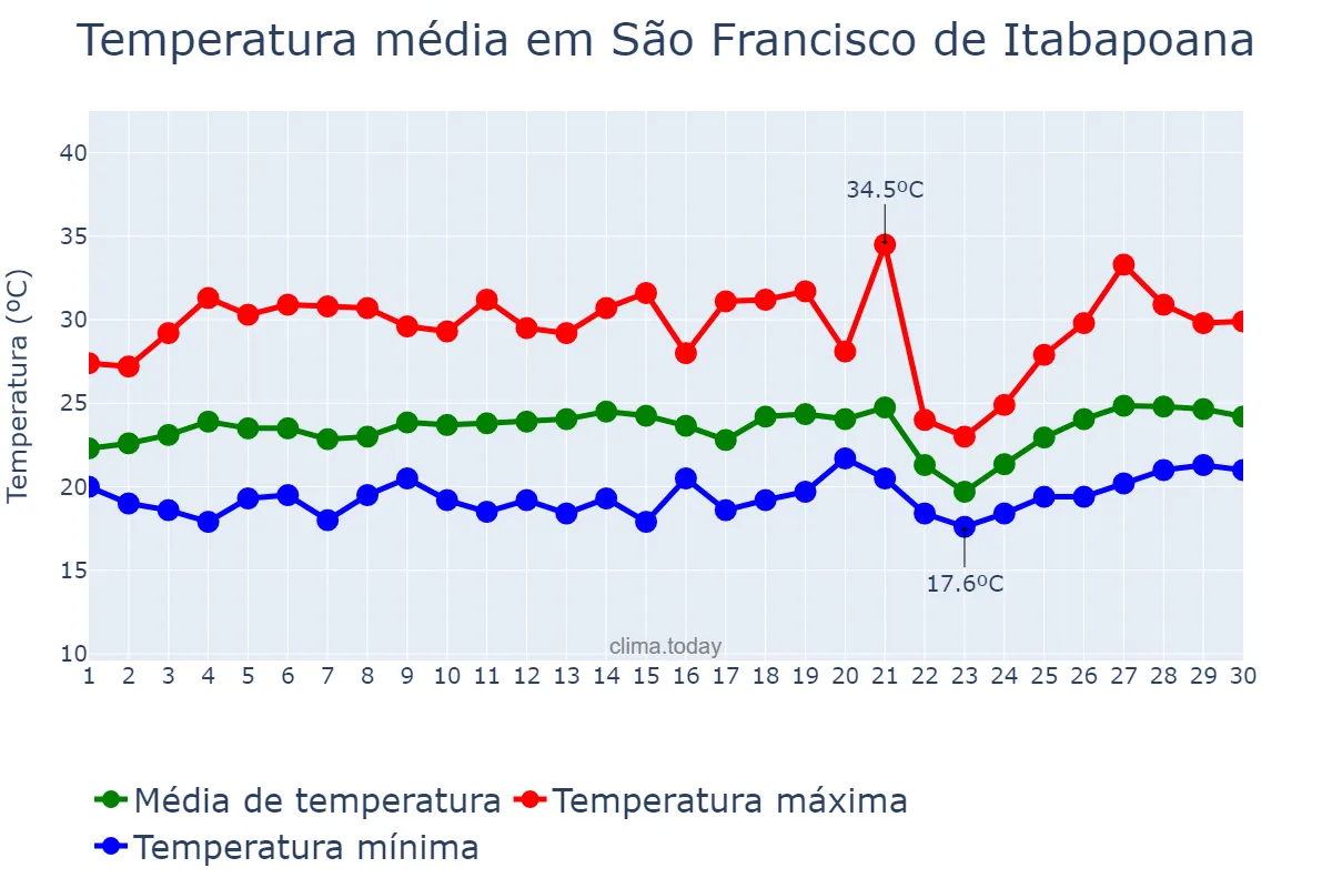 Temperatura em setembro em São Francisco de Itabapoana, RJ, BR