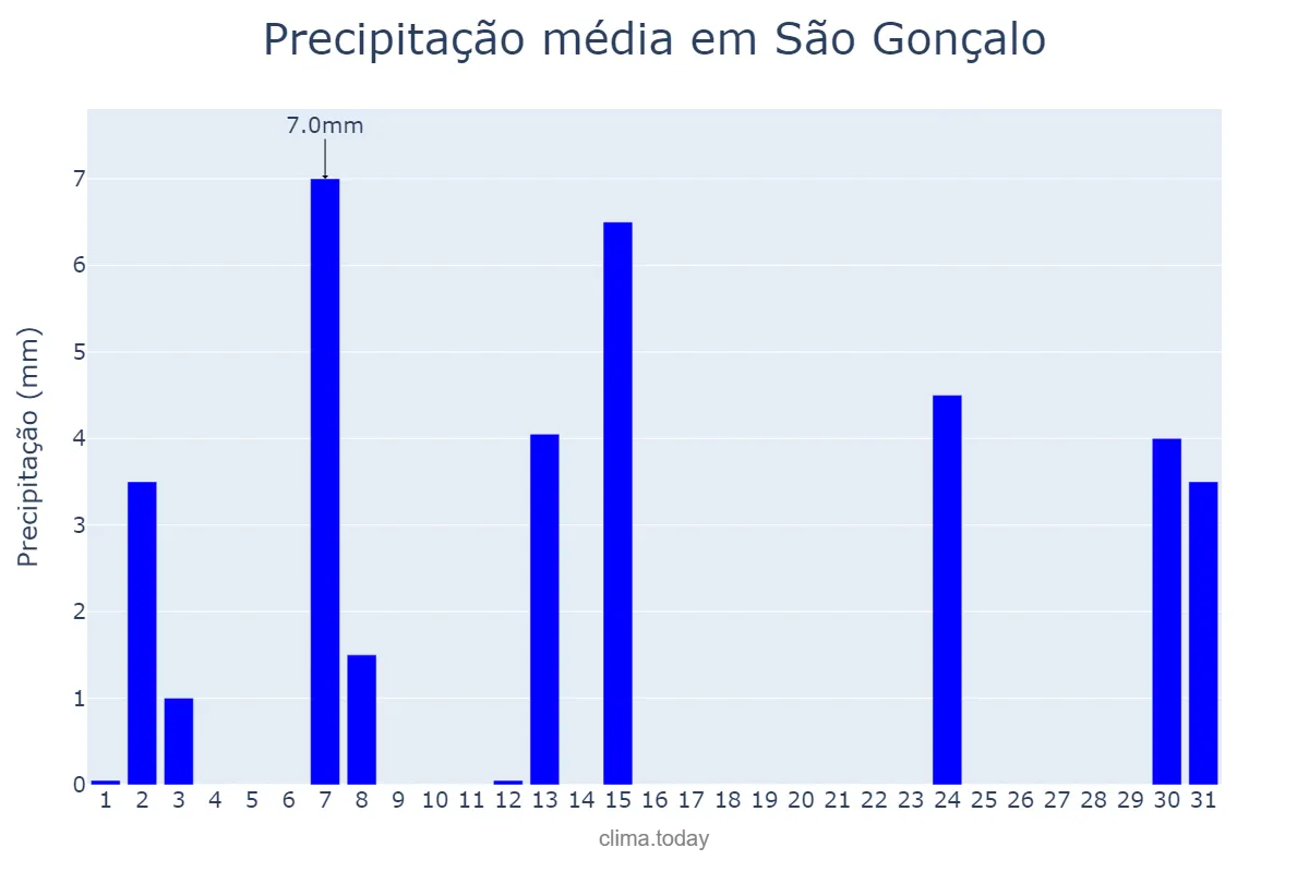 Precipitação em maio em São Gonçalo, RJ, BR