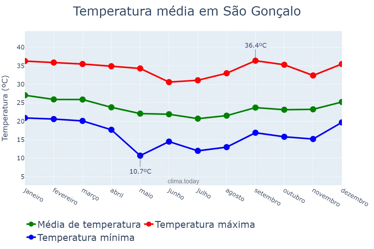 Temperatura anual em São Gonçalo, RJ, BR