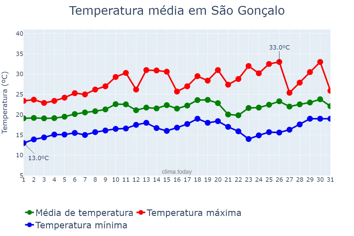 Temperatura em agosto em São Gonçalo, RJ, BR