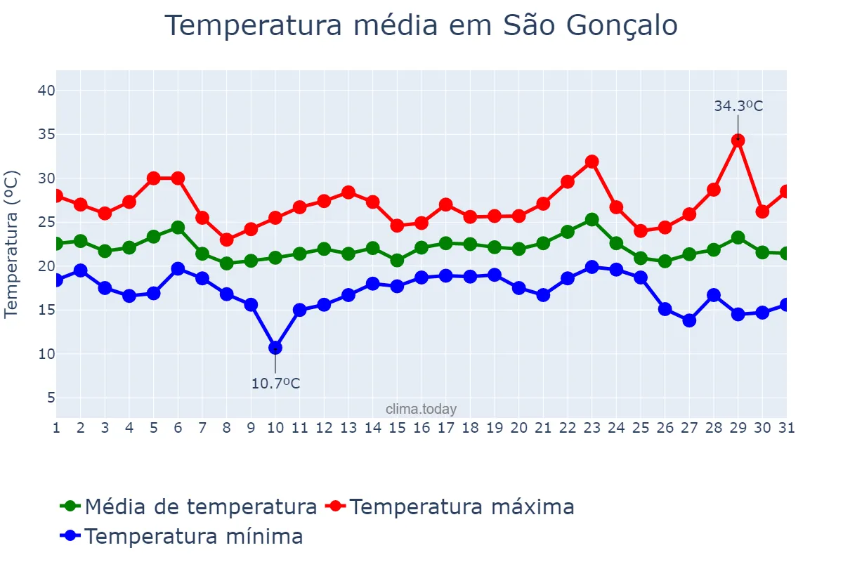 Temperatura em maio em São Gonçalo, RJ, BR