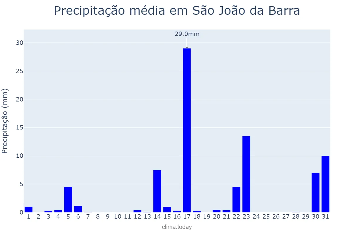 Precipitação em agosto em São João da Barra, RJ, BR