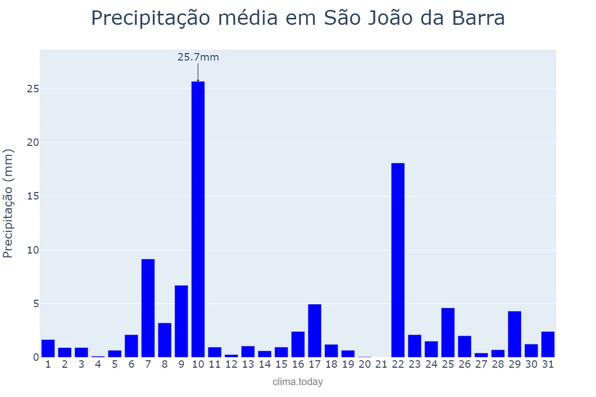 Precipitação em dezembro em São João da Barra, RJ, BR