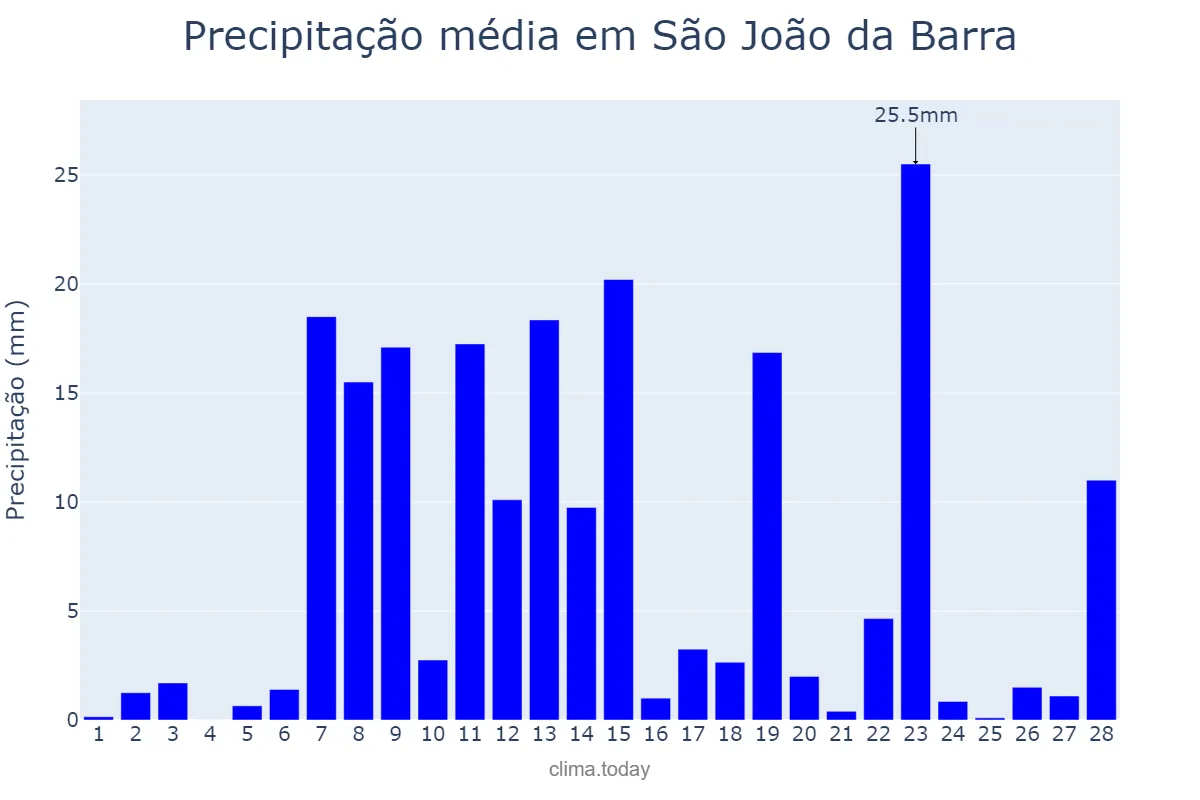 Precipitação em fevereiro em São João da Barra, RJ, BR