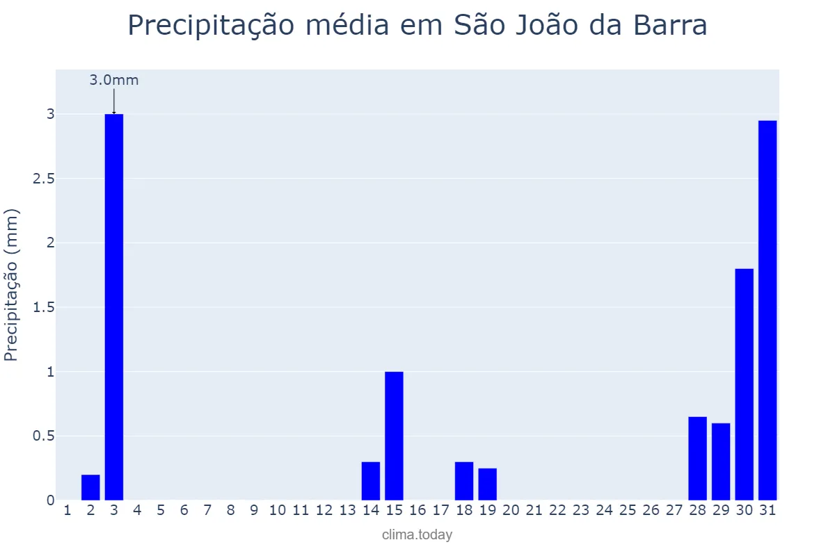 Precipitação em julho em São João da Barra, RJ, BR