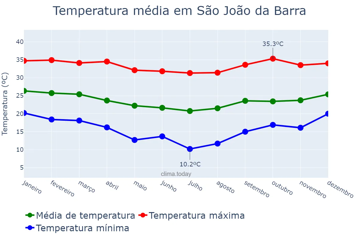 Temperatura anual em São João da Barra, RJ, BR