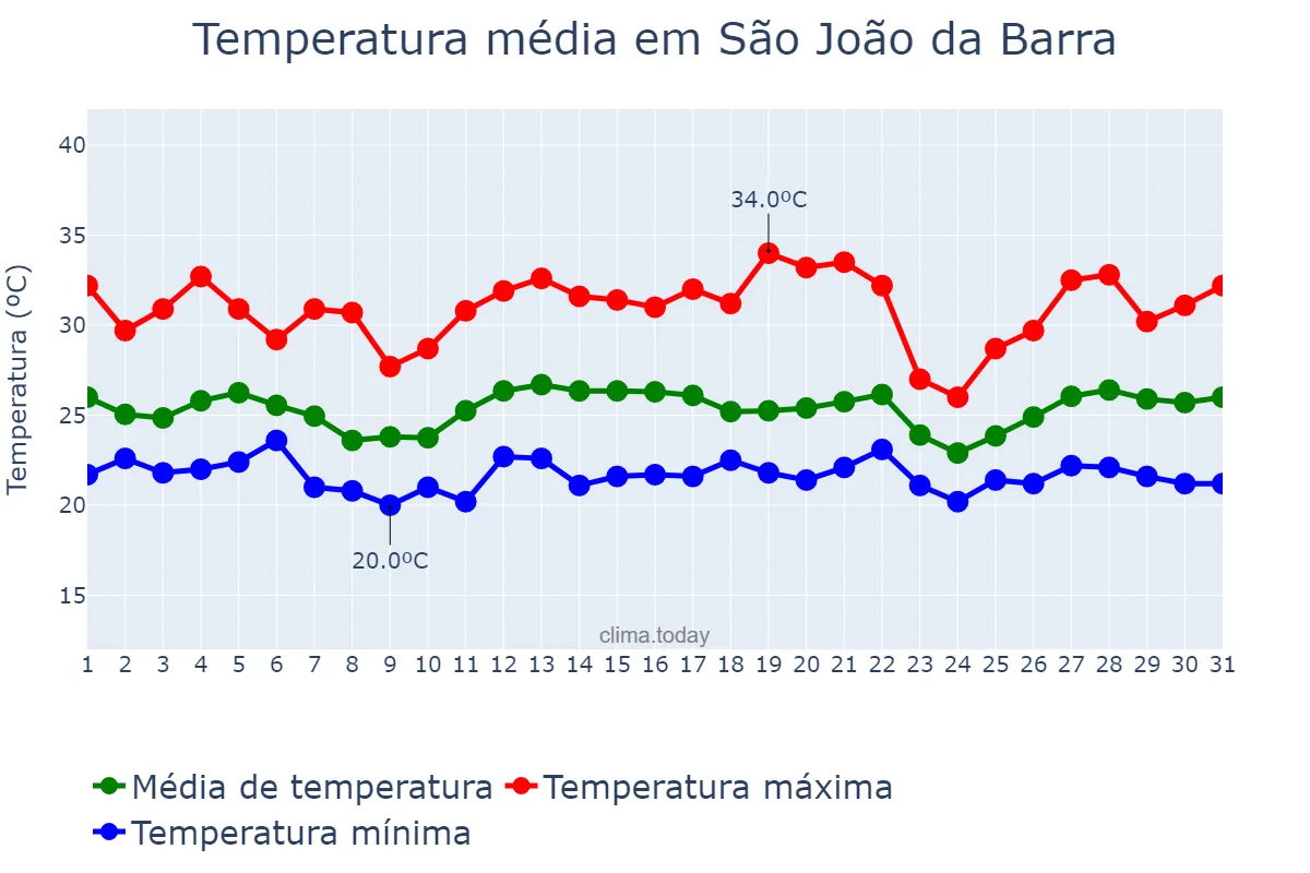 Temperatura em dezembro em São João da Barra, RJ, BR