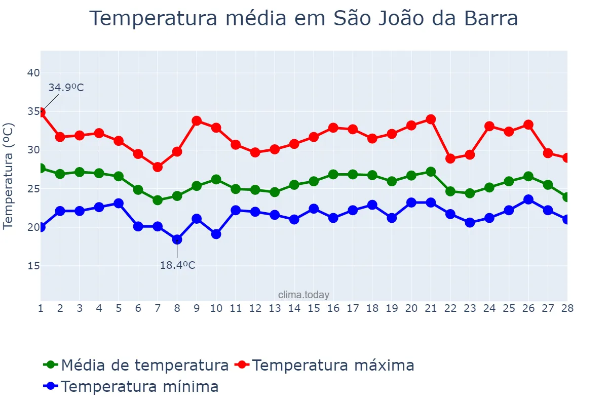 Temperatura em fevereiro em São João da Barra, RJ, BR