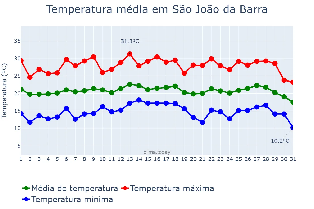 Temperatura em julho em São João da Barra, RJ, BR