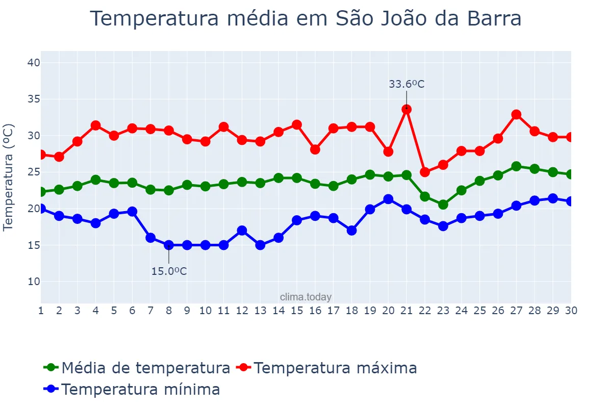 Temperatura em setembro em São João da Barra, RJ, BR