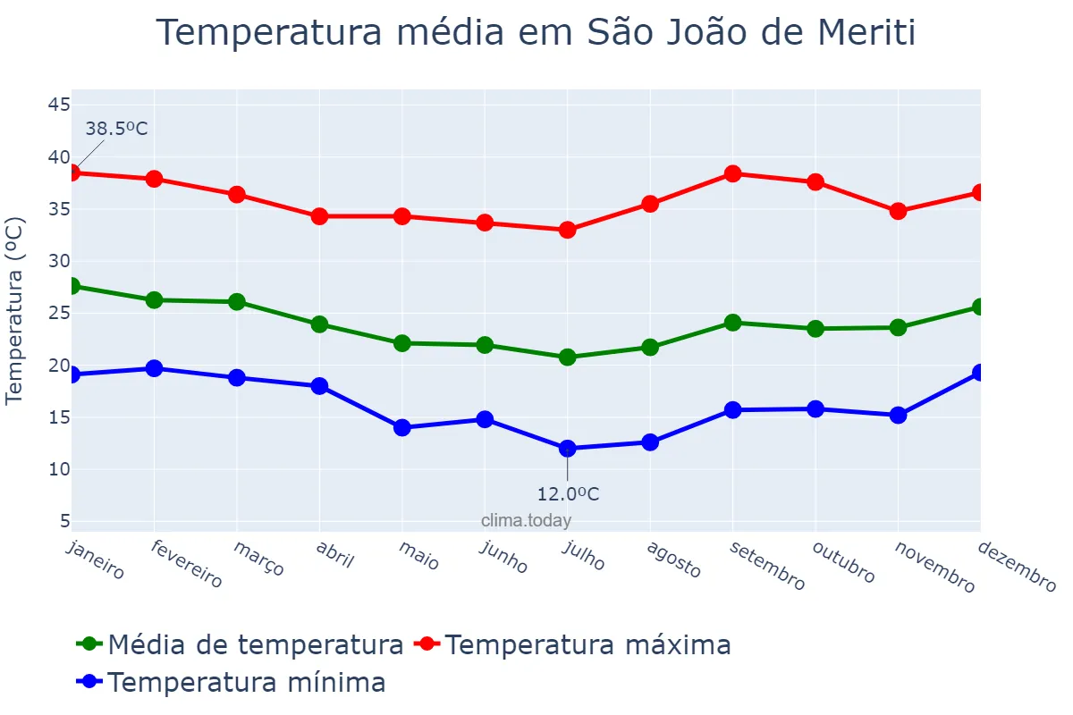 Temperatura anual em São João de Meriti, RJ, BR