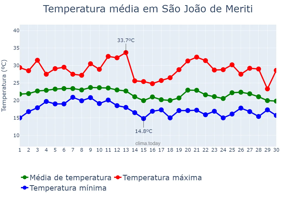 Temperatura em junho em São João de Meriti, RJ, BR