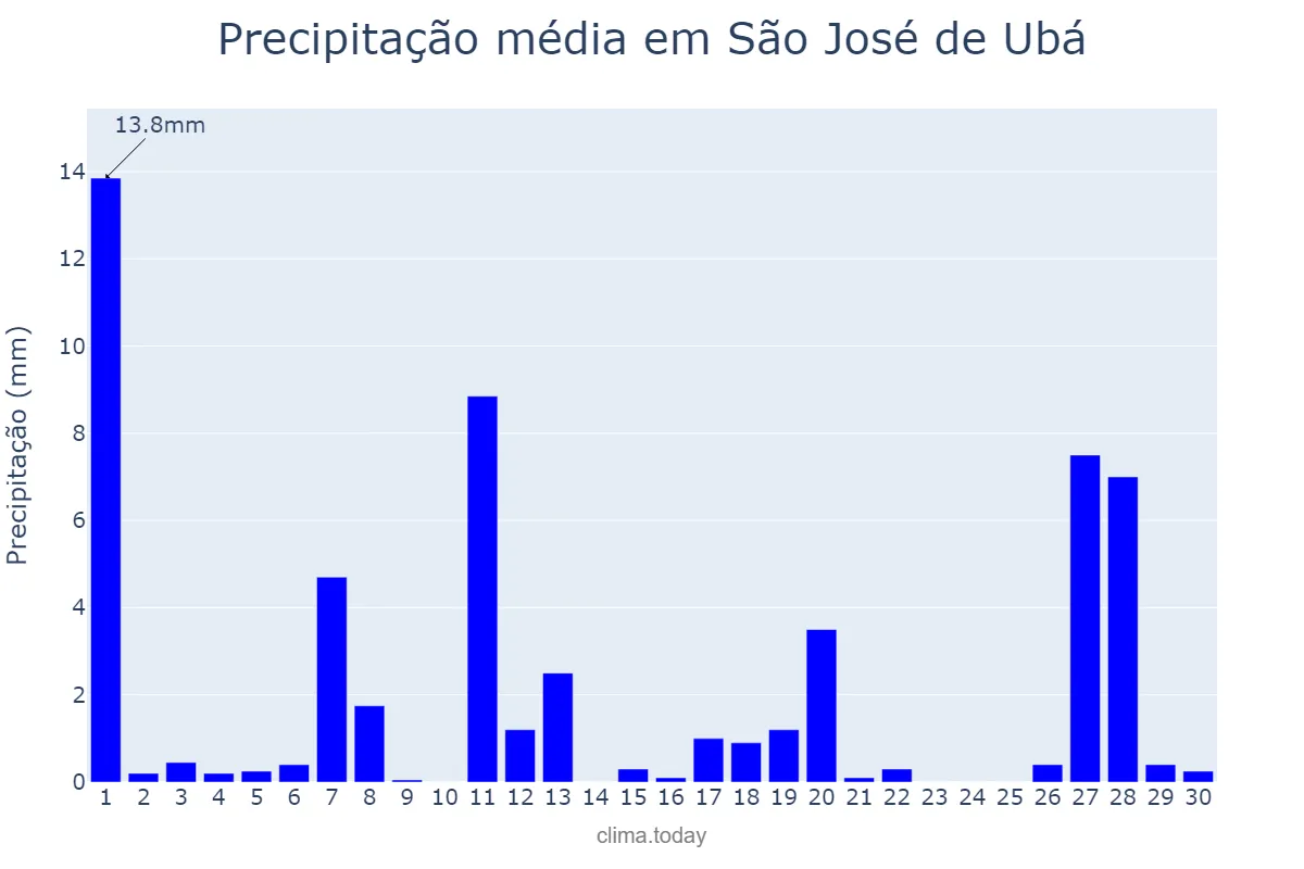 Precipitação em abril em São José de Ubá, RJ, BR