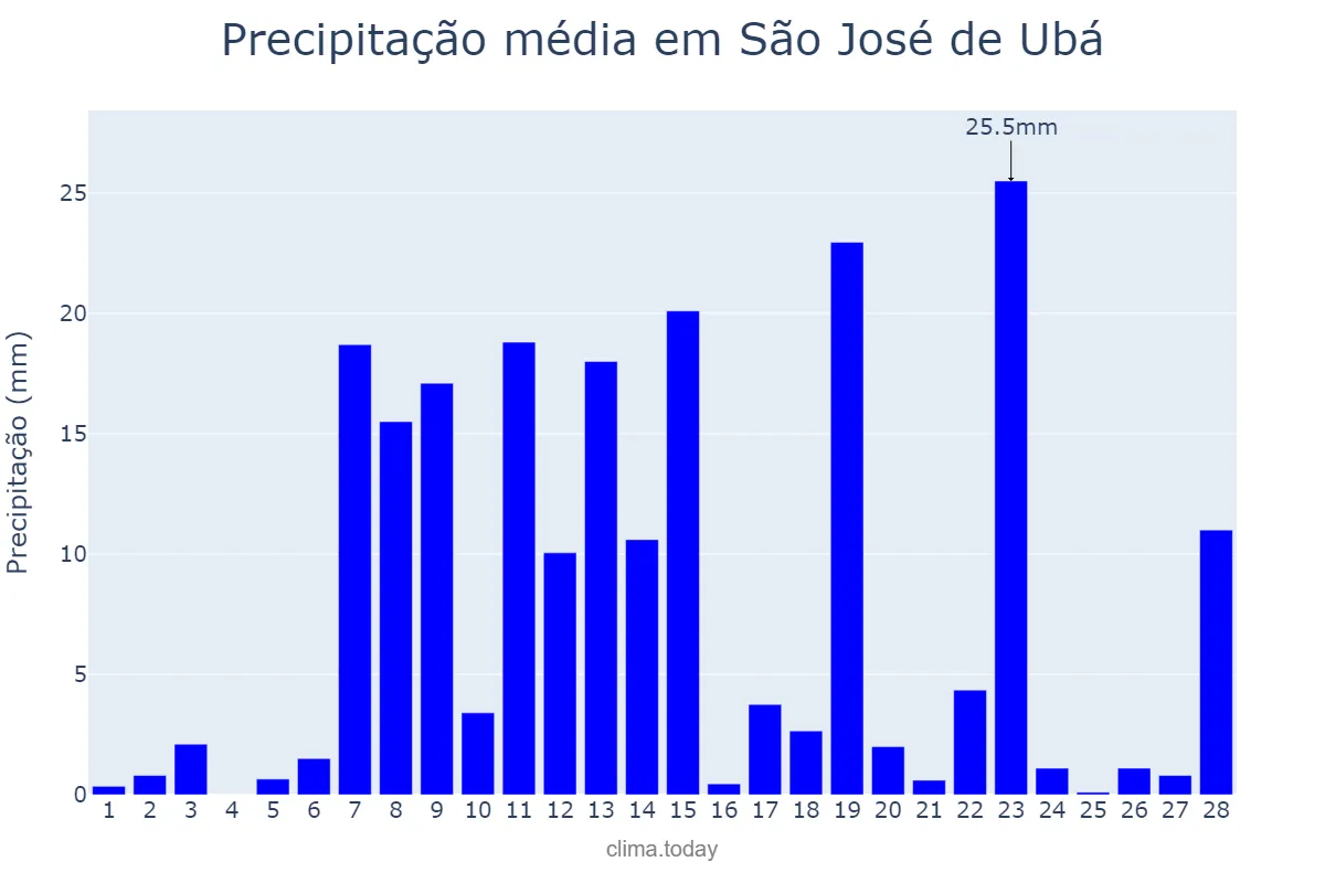 Precipitação em fevereiro em São José de Ubá, RJ, BR