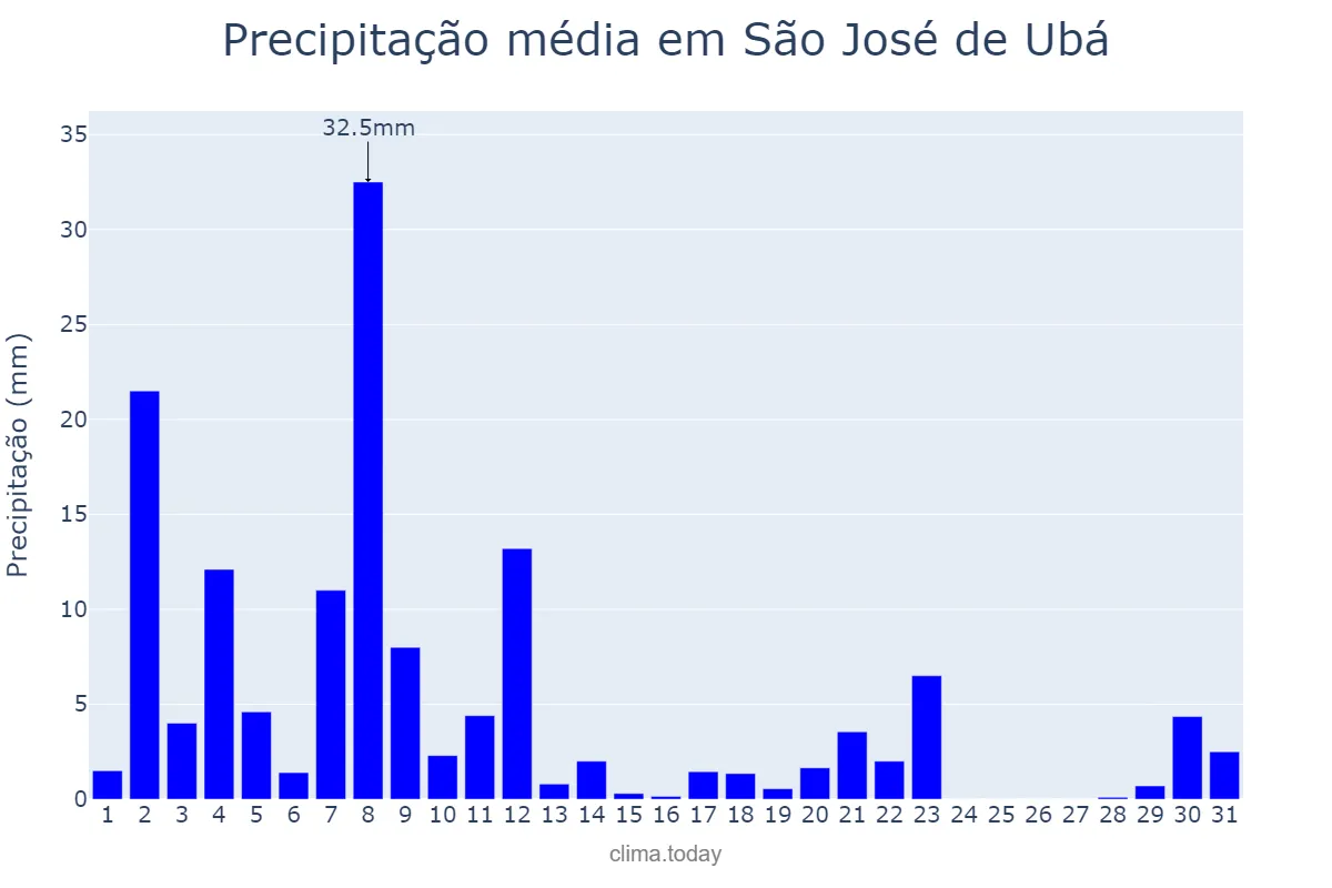 Precipitação em marco em São José de Ubá, RJ, BR