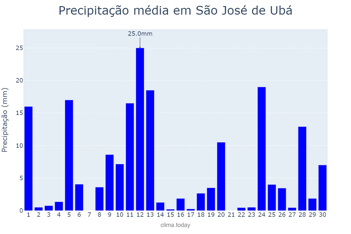 Precipitação em novembro em São José de Ubá, RJ, BR