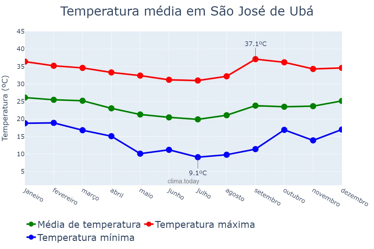 Temperatura anual em São José de Ubá, RJ, BR