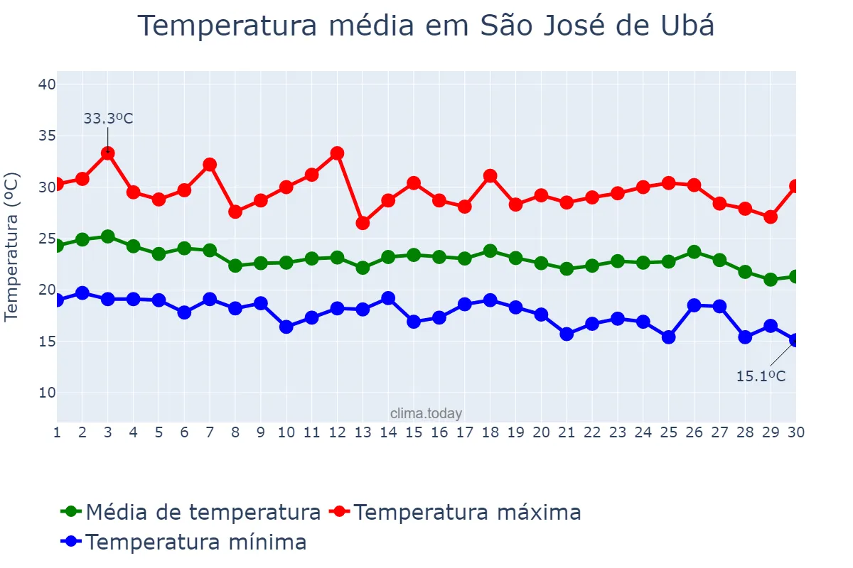 Temperatura em abril em São José de Ubá, RJ, BR