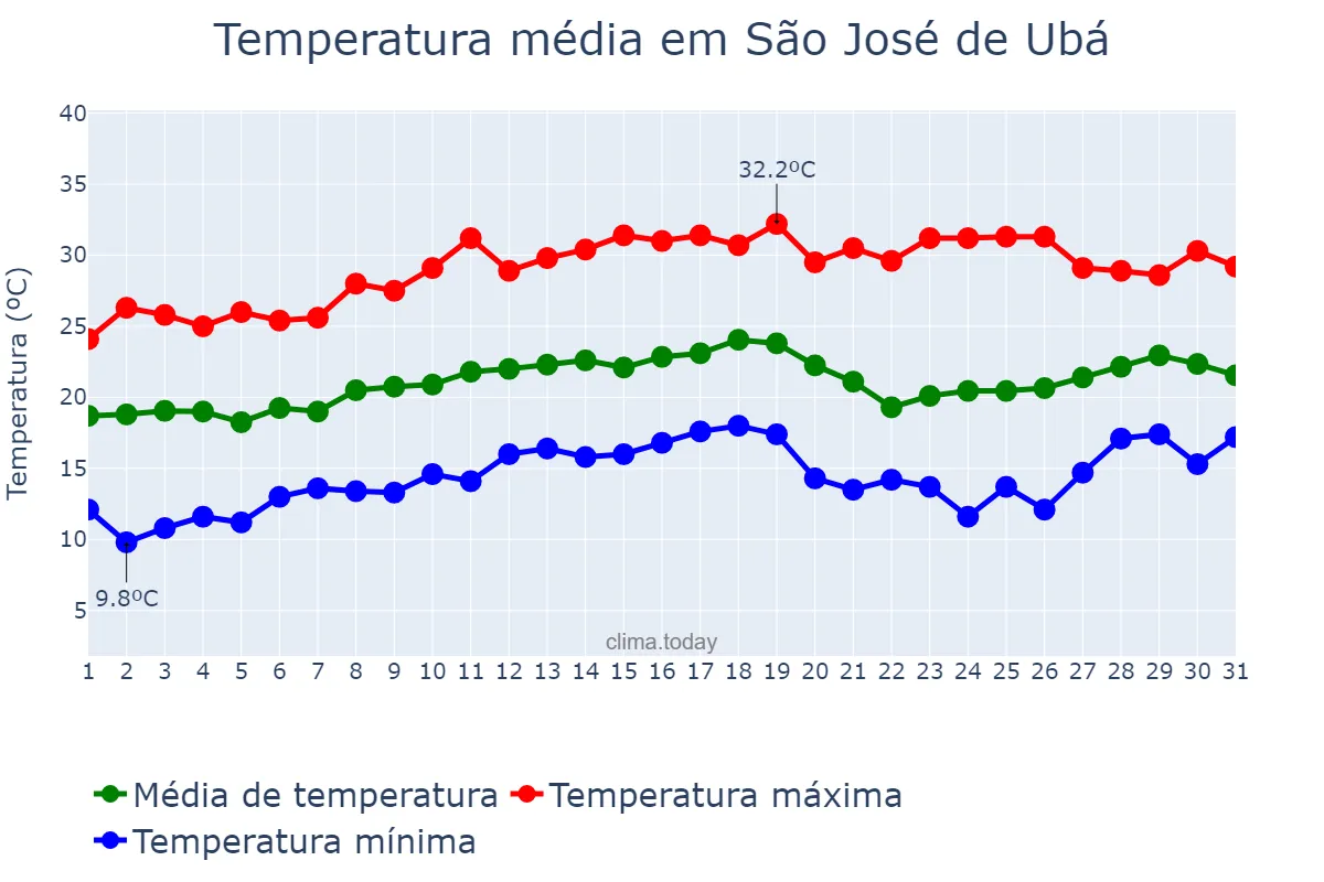 Temperatura em agosto em São José de Ubá, RJ, BR