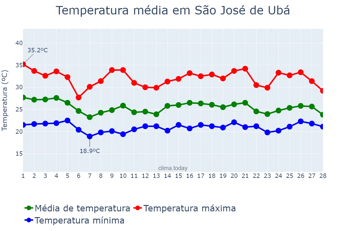 Temperatura em fevereiro em São José de Ubá, RJ, BR
