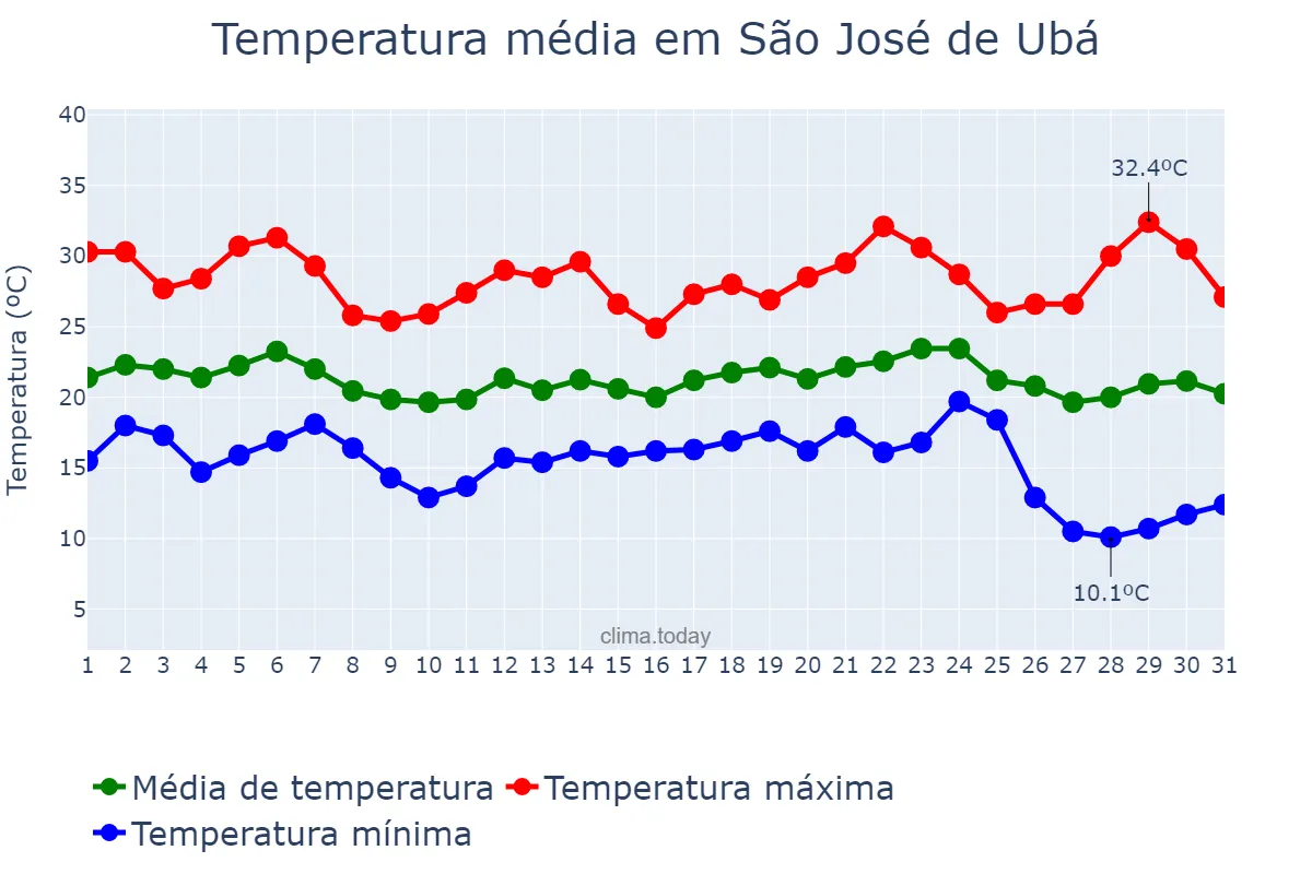 Temperatura em maio em São José de Ubá, RJ, BR