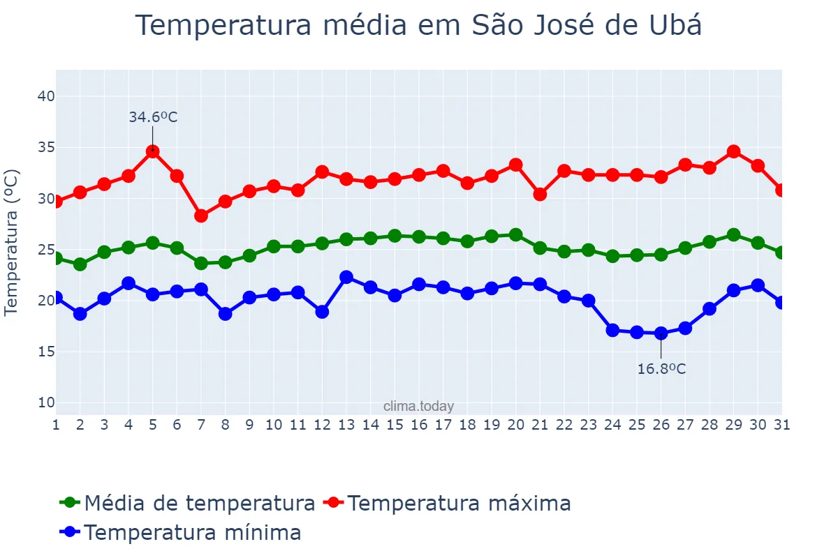 Temperatura em marco em São José de Ubá, RJ, BR