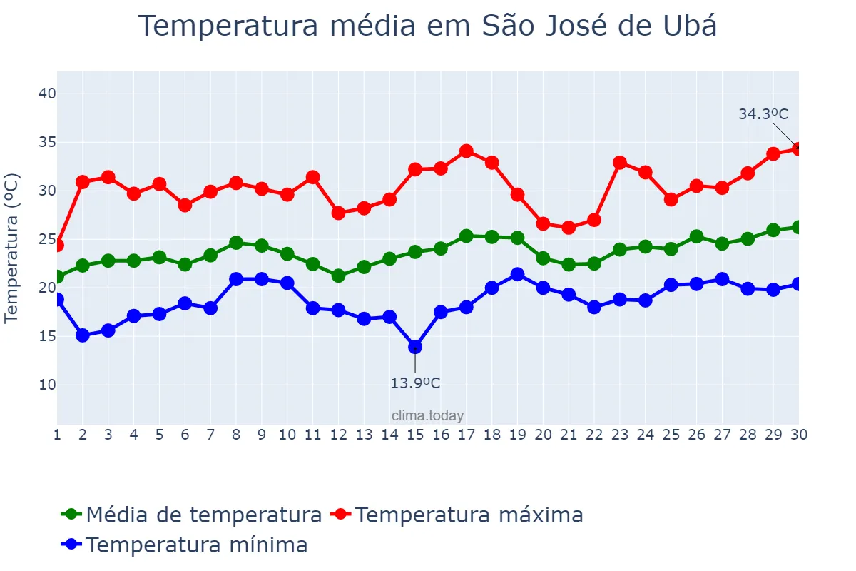 Temperatura em novembro em São José de Ubá, RJ, BR