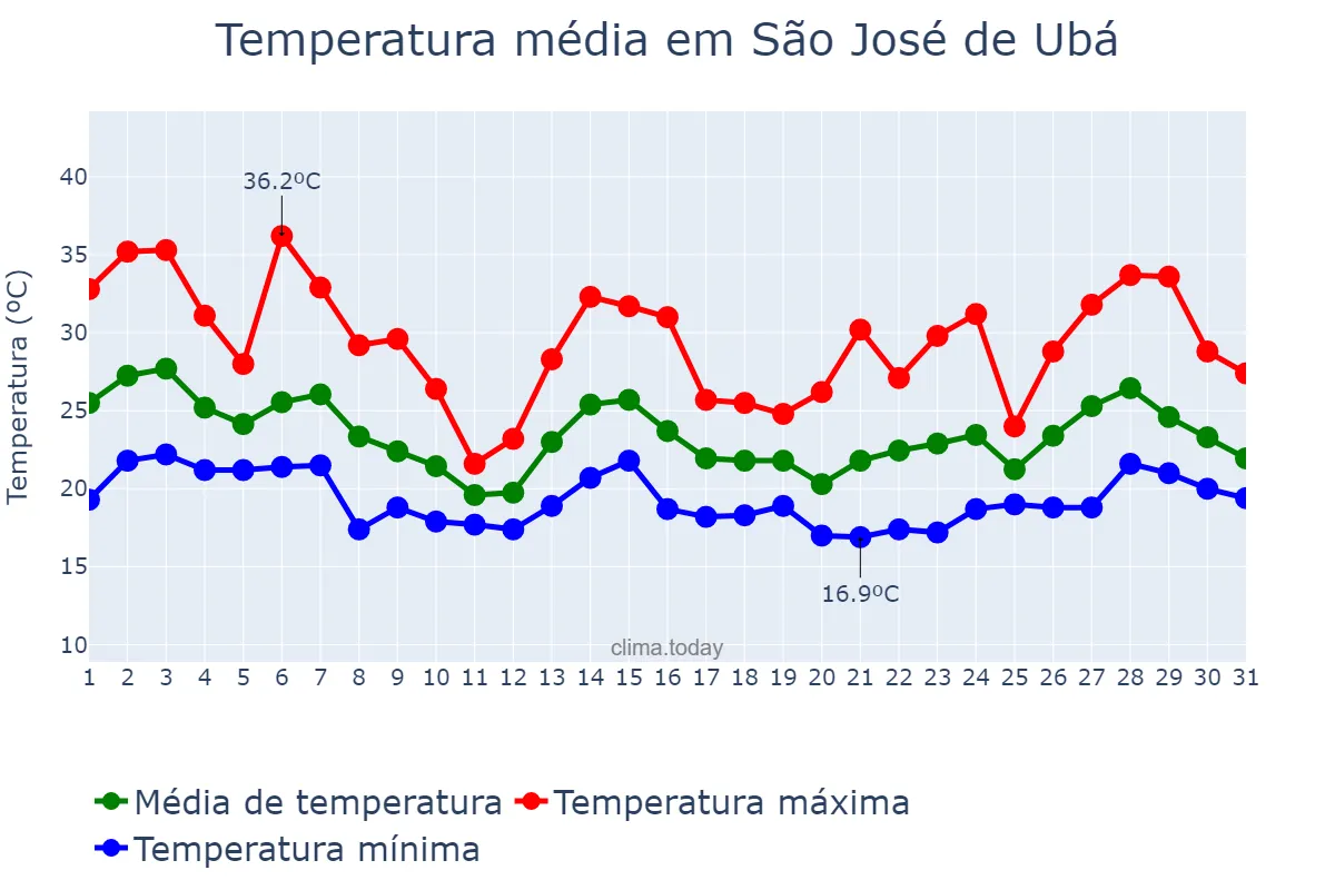 Temperatura em outubro em São José de Ubá, RJ, BR