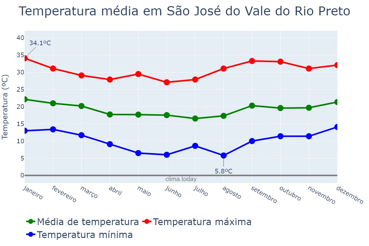Temperatura anual em São José do Vale do Rio Preto, RJ, BR