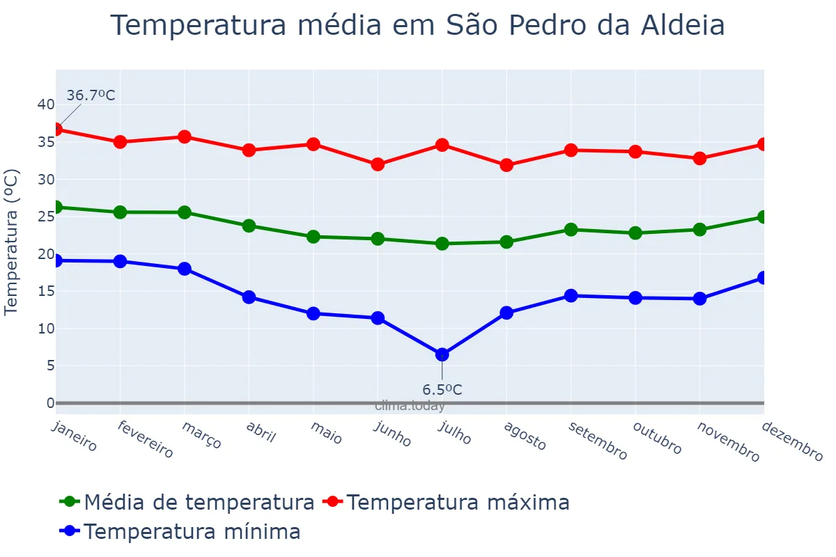 Temperatura anual em São Pedro da Aldeia, RJ, BR