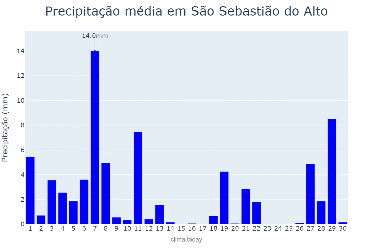 Precipitação em abril em São Sebastião do Alto, RJ, BR