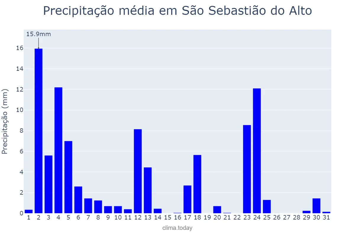 Precipitação em janeiro em São Sebastião do Alto, RJ, BR