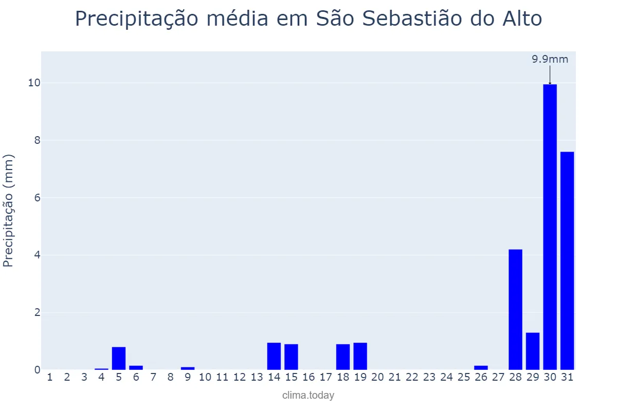 Precipitação em julho em São Sebastião do Alto, RJ, BR