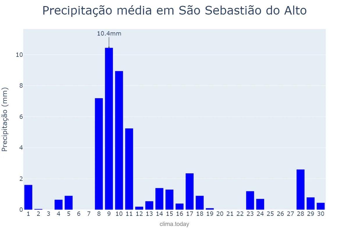 Precipitação em junho em São Sebastião do Alto, RJ, BR