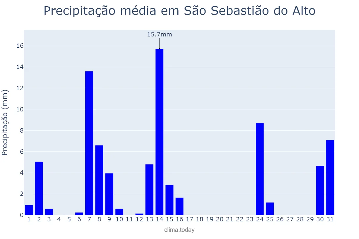 Precipitação em maio em São Sebastião do Alto, RJ, BR