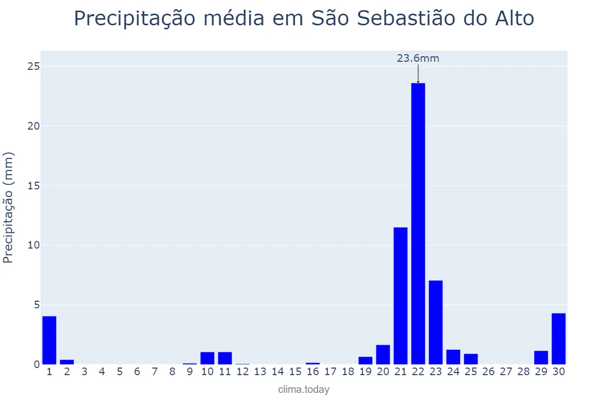 Precipitação em setembro em São Sebastião do Alto, RJ, BR