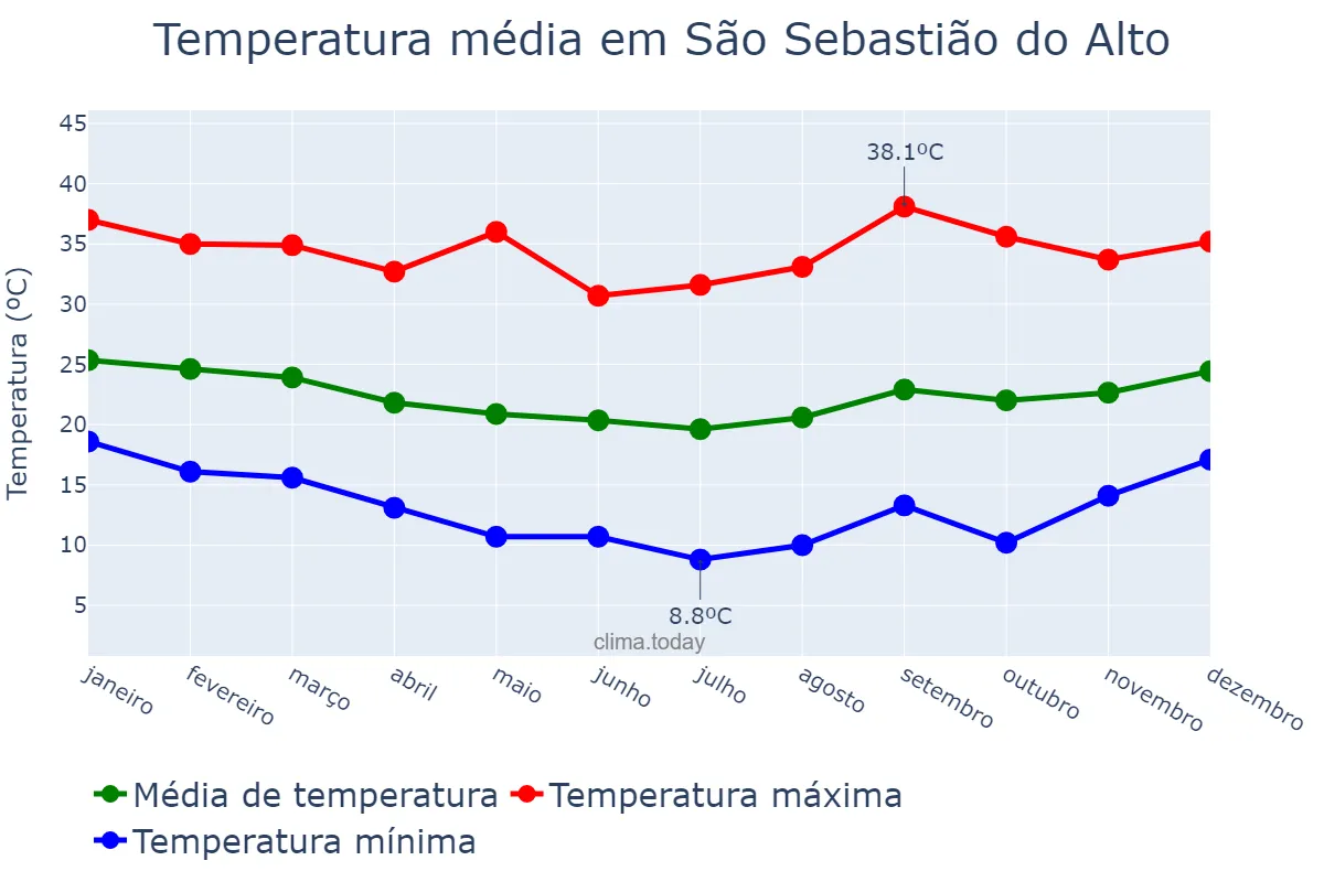 Temperatura anual em São Sebastião do Alto, RJ, BR