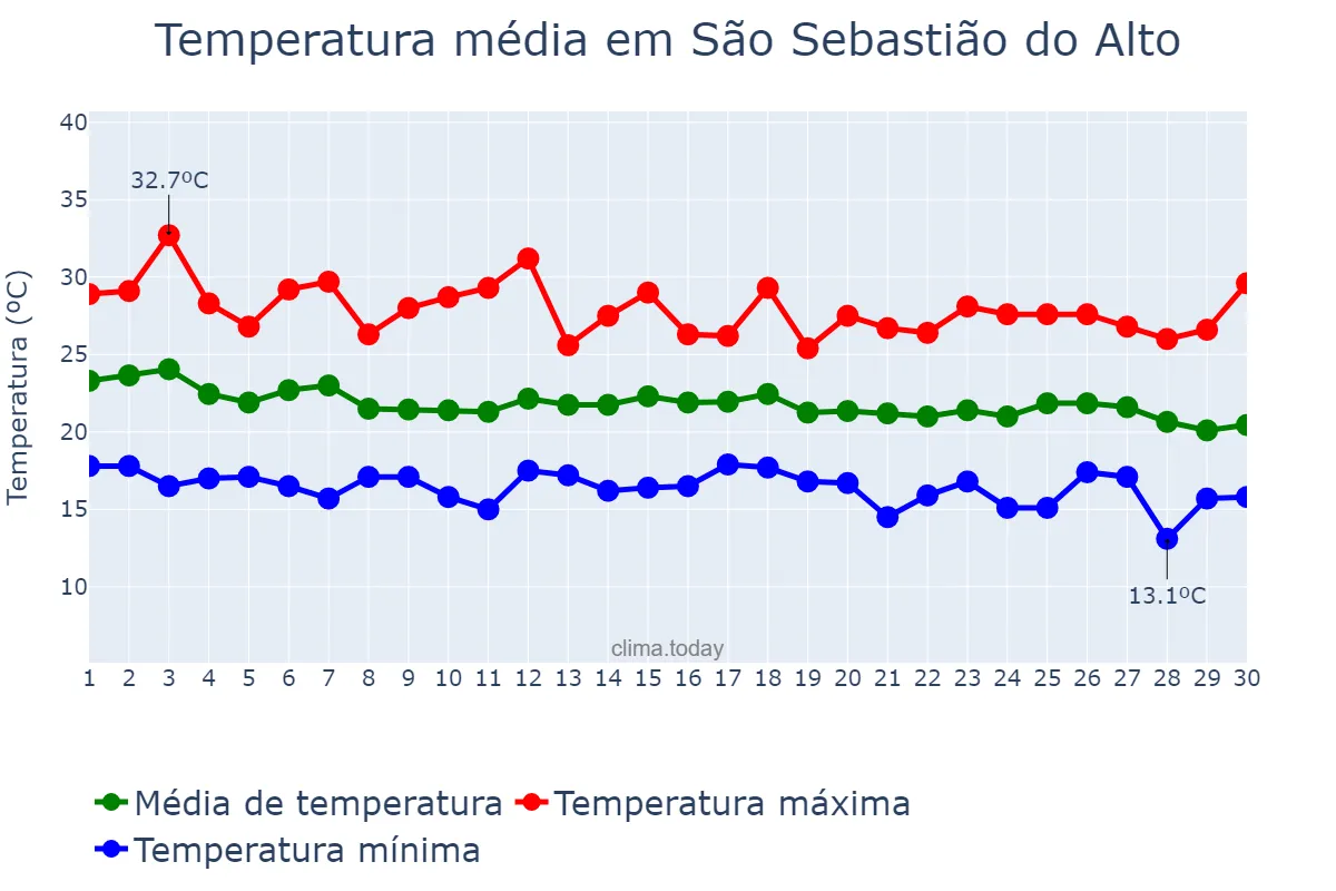Temperatura em abril em São Sebastião do Alto, RJ, BR
