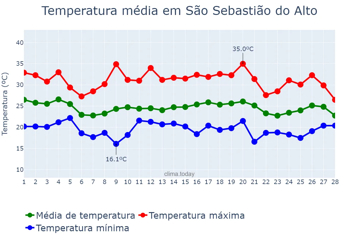 Temperatura em fevereiro em São Sebastião do Alto, RJ, BR