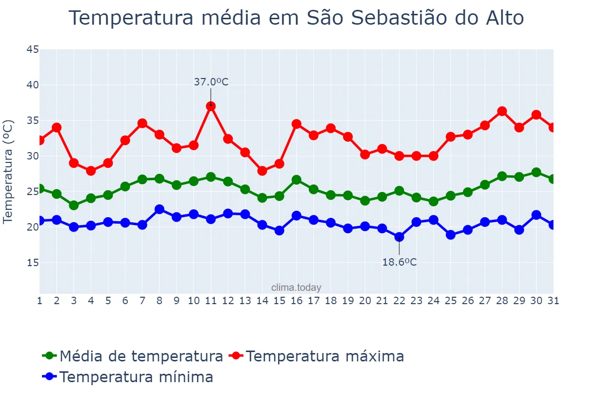 Temperatura em janeiro em São Sebastião do Alto, RJ, BR