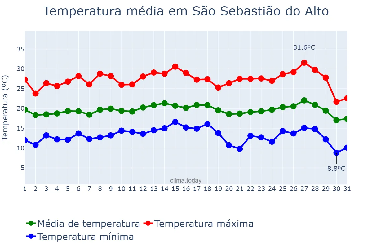 Temperatura em julho em São Sebastião do Alto, RJ, BR