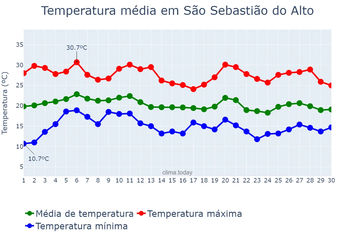 Temperatura em junho em São Sebastião do Alto, RJ, BR