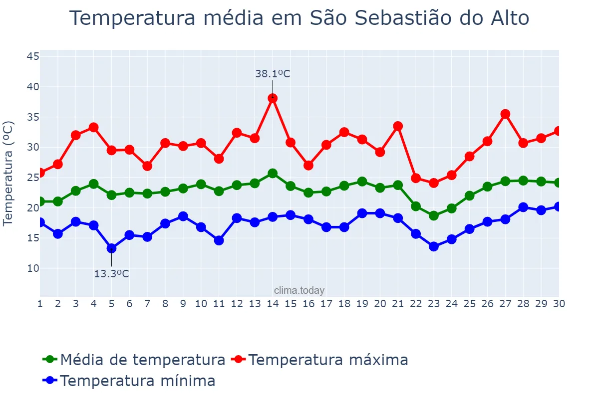 Temperatura em setembro em São Sebastião do Alto, RJ, BR
